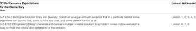 Eco-Solutioning: The Design and Evaluation of a Curricular Unit to Foster Students’ Creation of Solutions to Address Local Socio-Scientific Issues